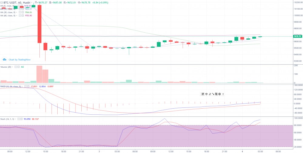 米叔聊趋势 6-4 主流行情分析&AMPL走势预测&AMPL操作提示米叔：大震荡后的调整期，后市该往哪边走？看这些风向标1