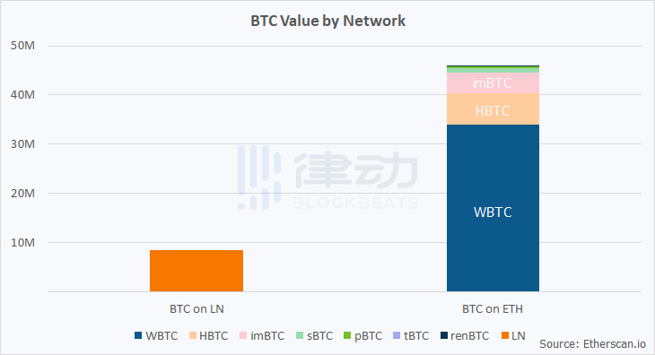 今天的推荐| profi的新趋势：wbtc将以太坊链上的比特币价值推到一个新的高度，已经超过闪电网5倍1