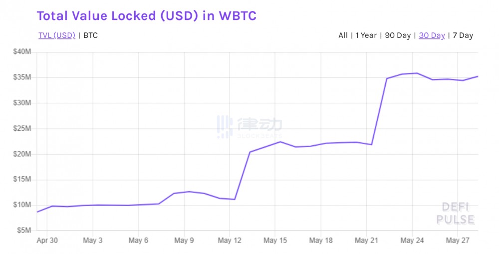 今天的推荐| profi的新趋势：wbtc将以太坊链上的比特币价值推到一个新的高度，已经超过闪电网5倍2