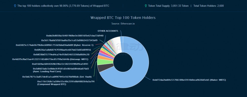 今天的推荐| profi的新趋势：wbtc将以太坊链上的比特币价值推到一个新的高度，已经超过闪电网5倍3