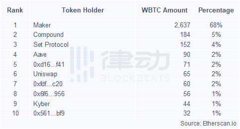 今天的推荐| profi的新趋势：wbtc将以太坊链上的比特币价值推到一个新的高度，已经超过闪电网5倍5