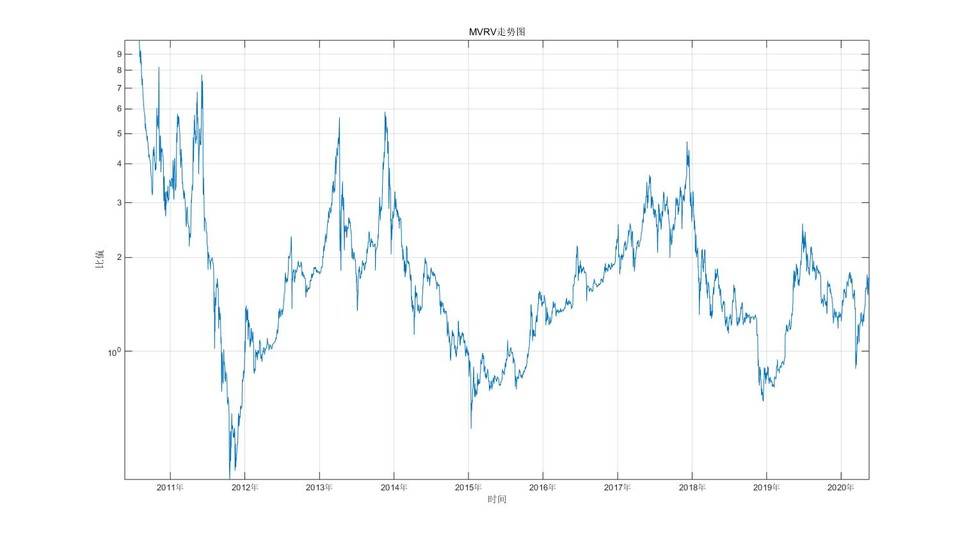 比特币投资实用指南：使用幂律通道，MVRV等来确定BTC价值规律5
