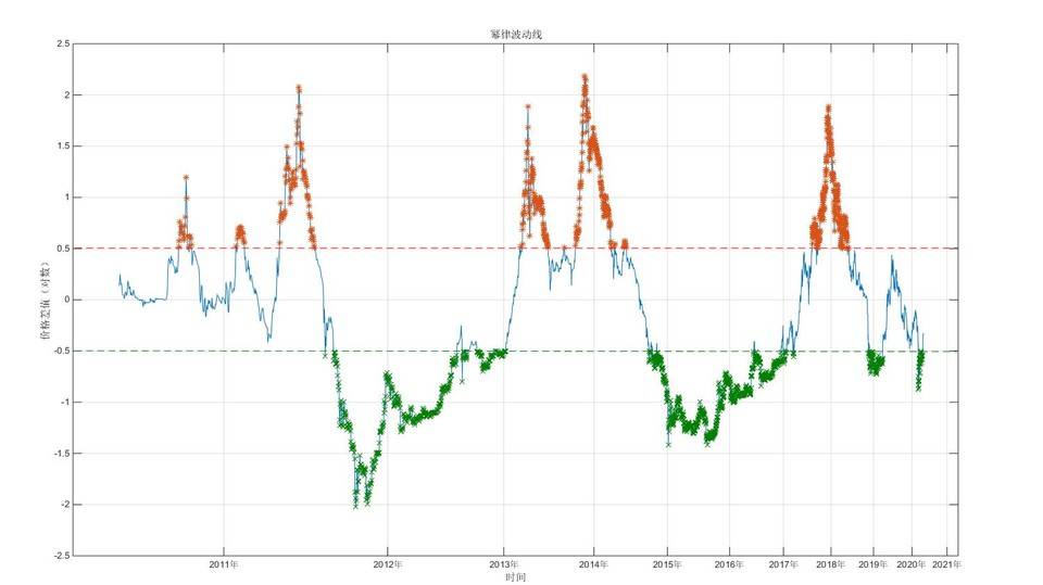 比特币投资实用指南：使用幂律通道，MVRV等来确定BTC价值规律9
