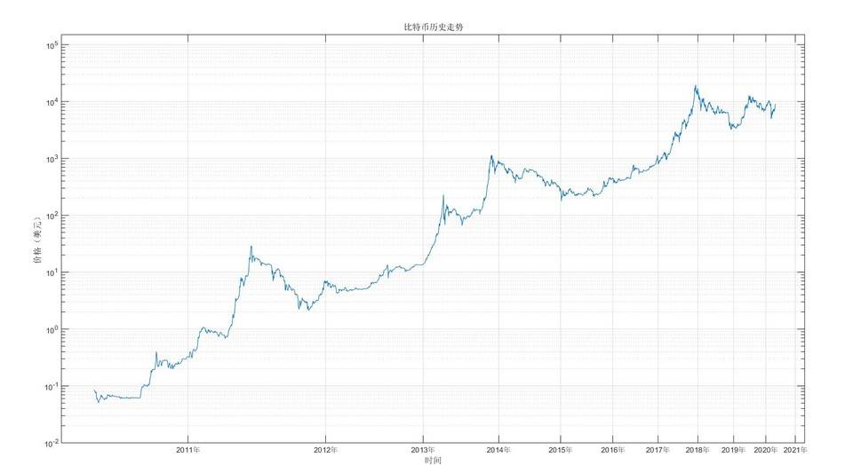 比特币投资实用指南：使用幂律通道，MVRV等来确定BTC价值规律14