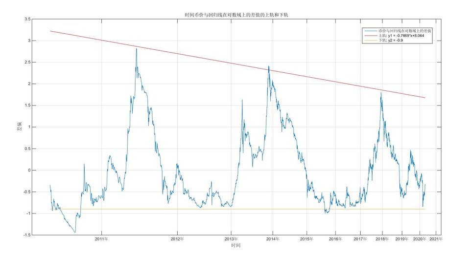 比特币投资实用指南：使用幂律通道，MVRV等来确定BTC价值规律17