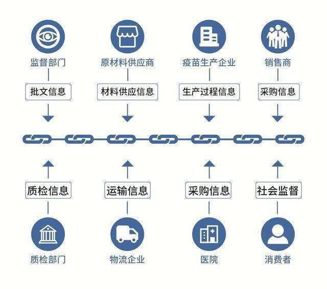 区块链技术在着陆应用中的优势1