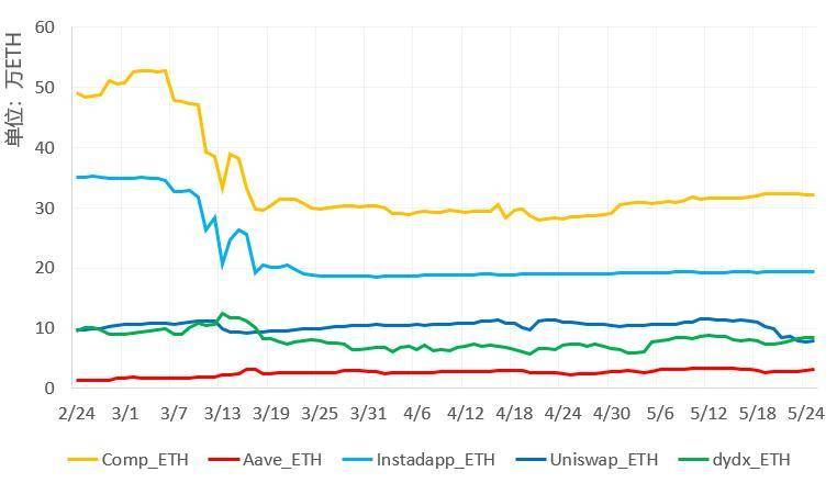 5月份defi主要进展综述：makerdao、AAVE、compound