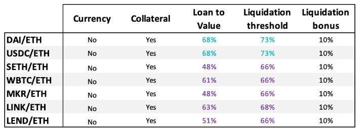 5月份defi主要进展综述：makerdao、AAVE、compound1