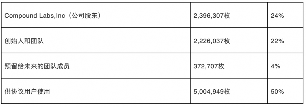 5月份defi主要进展综述：makerdao、AAVE、compound2