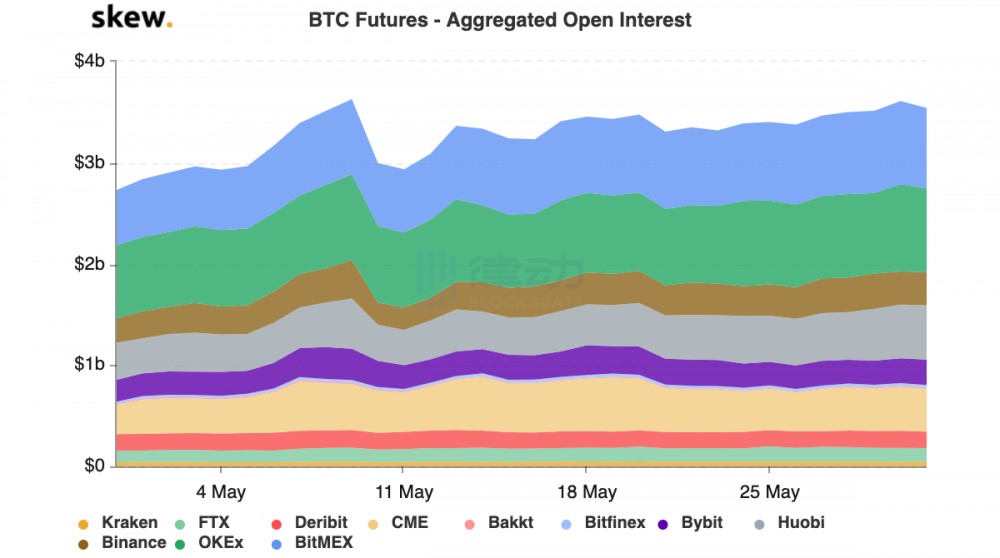 在减半之后，比特币矿工的收入下降了48%，比特币的空头头寸达到了一个新的高点2
