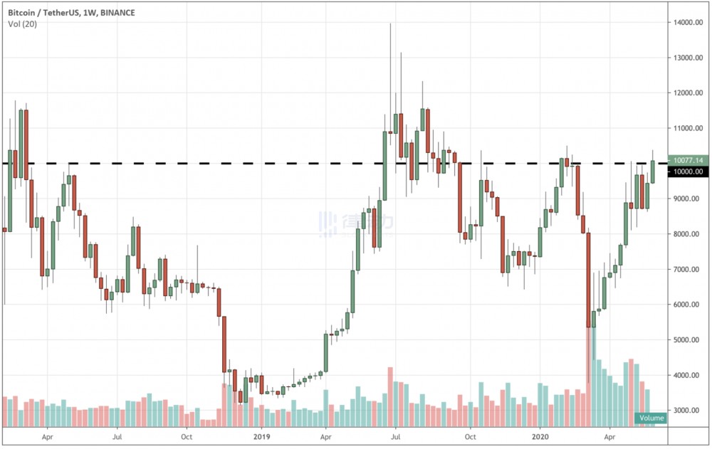 在减半之后，比特币矿工的收入下降了48%，比特币的空头头寸达到了一个新的高点3