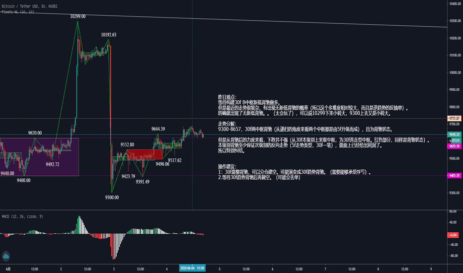 6.4 btc缠论解盘。
