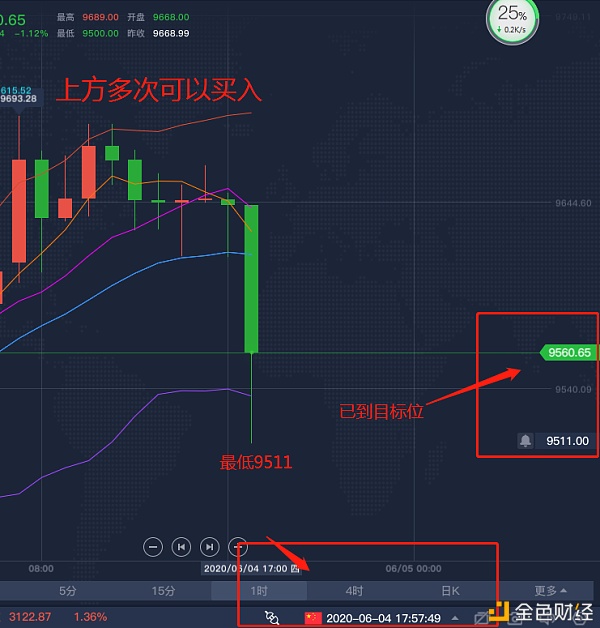6.4 BTC 午间策略 完美止盈 给足了进场时机 150个点 收入囊中1