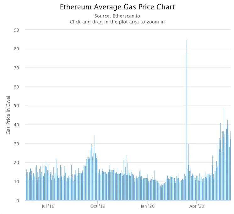 太堵了！以太坊，我求求你尽快升级！5