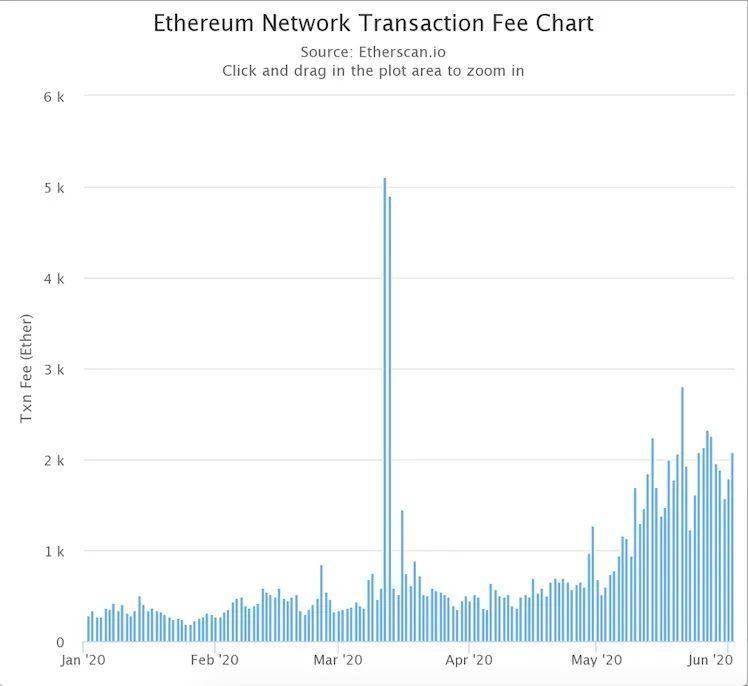 太堵了！以太坊，我求求你尽快升级！7