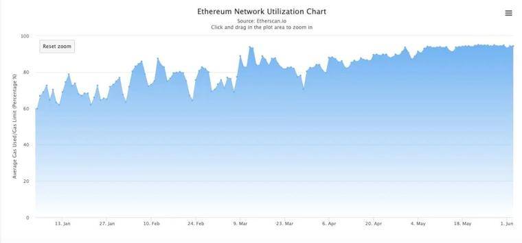 太堵了！以太坊，我求求你尽快升级！8