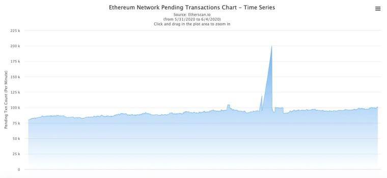 太堵了！以太坊，我求求你尽快升级！9