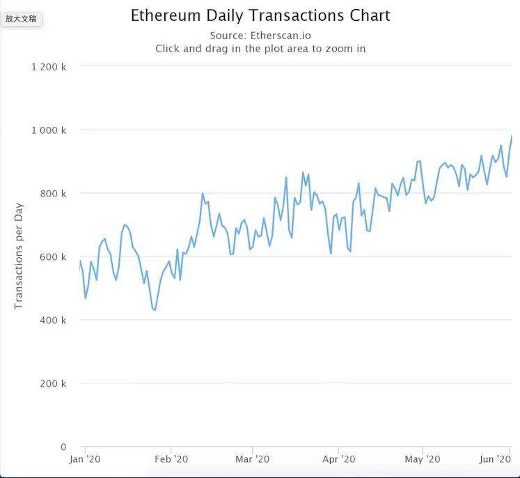 太堵了！以太坊，我求求你尽快升级！10