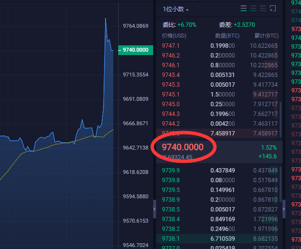 天胜看币：6.4晚间再次多单.今日第五次获利硬赚100个点.你恐慌我就是机会.1