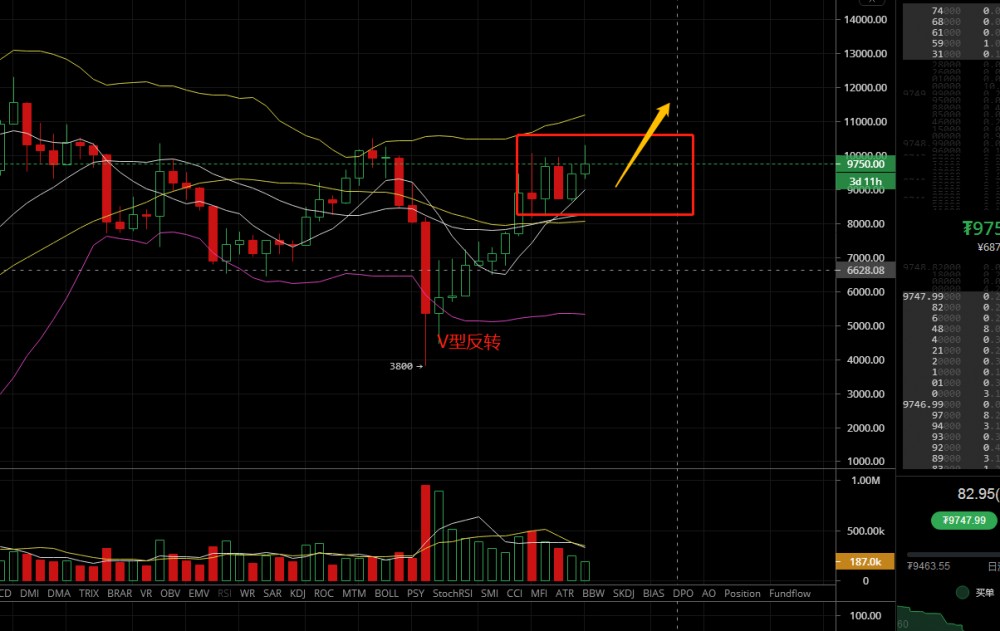 币均赋：晚间比特币持续上涨,能否带来新的突破1