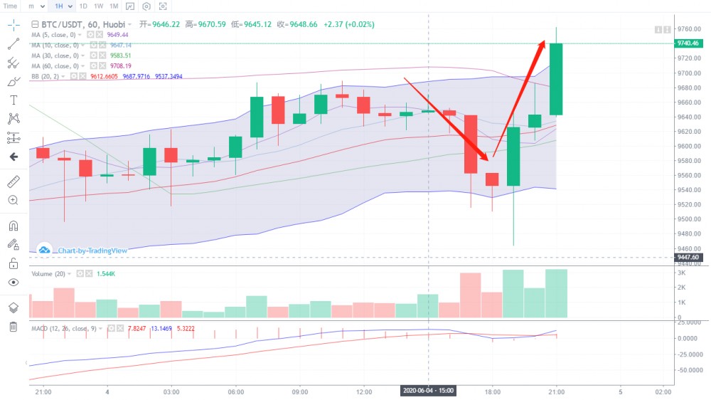 晓风:6.4晚间行情果然强势反弹,后续操作重点转多为空1 晓风:6.4晚间行情果然强势反弹,后续操作重点转多为空1