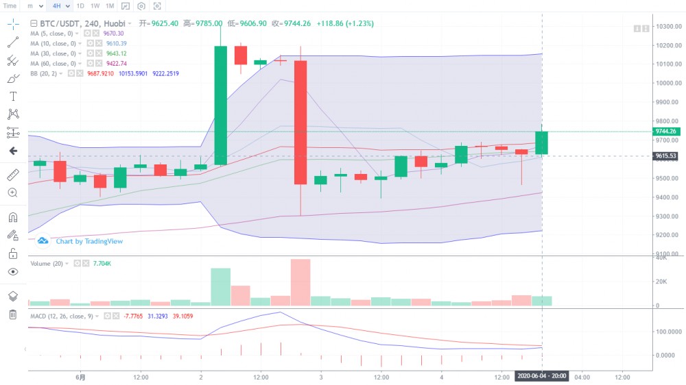 晓风:6.4晚间行情果然强势反弹,后续操作重点转多为空2 晓风:6.4晚间行情果然强势反弹,后续操作重点转多为空2