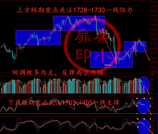 秦小扉：黄金反弹高点确认？非农前黄金将回归震荡模式！1