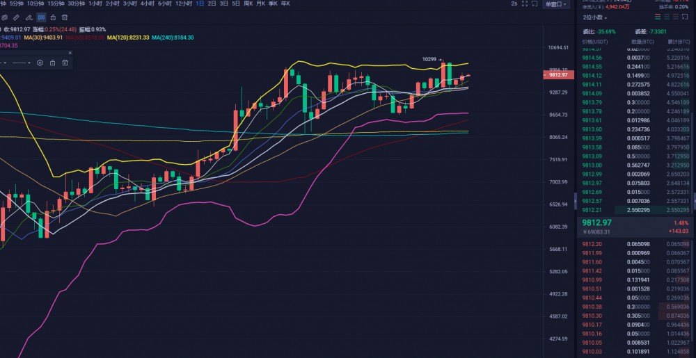 币谨言行-日内不破9900点看回调蓄力
