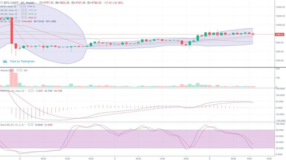 米叔聊趋势 6-5 主流行情分析&AMPL走势预测&AMPL操作提示米叔：调整期场外放出“猛料”，市场还没逆转，建议应理性看多2