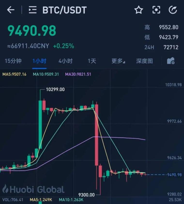 比特币再次拉开大门：您从这些圈子里的老人那里听到了多少建议？