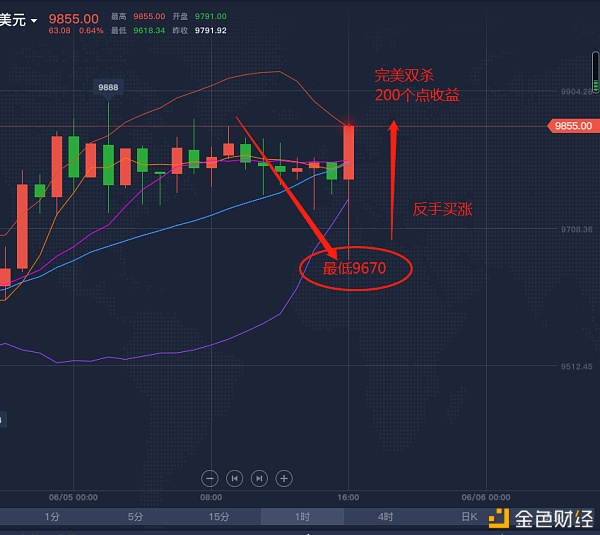 6.5 BTC 行情 不幸又被我言中了 完美双杀 200点+1