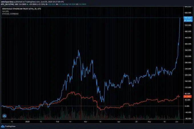 Grayscale每周增加持有9,503 BTC的数量，机构投资者正在“购买”以继续推高价格2