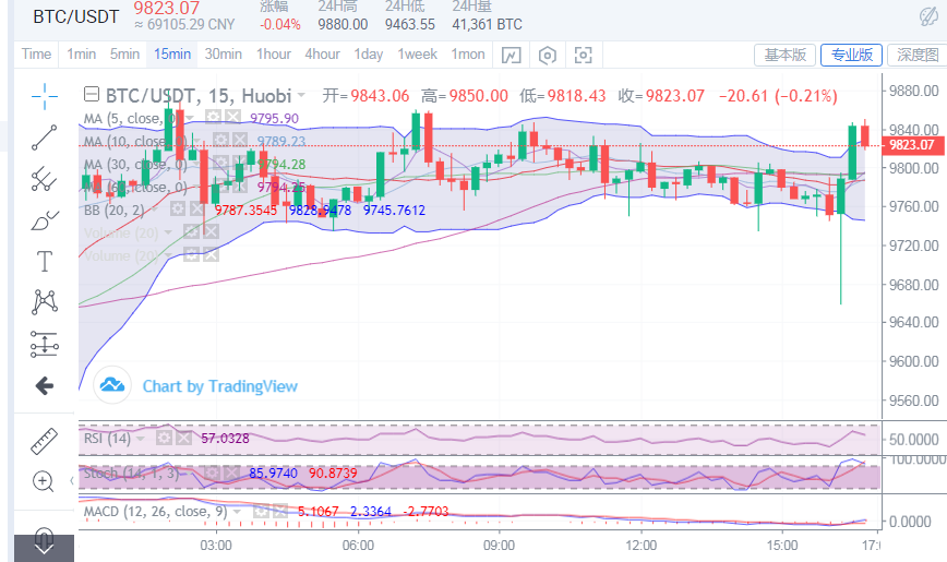 丁佳永；比特币行情急跌急涨变化多端  后续切勿追涨做好回调的准备