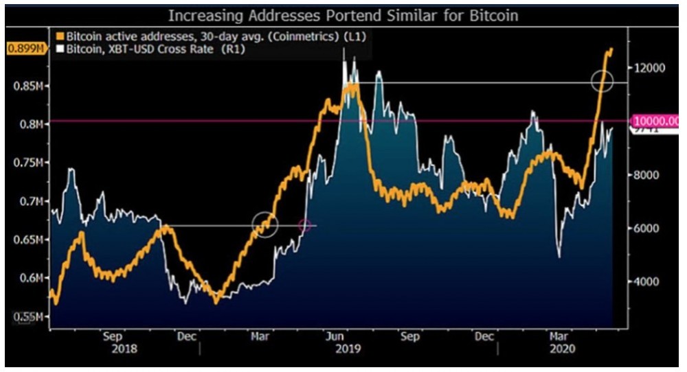 在全球宏观经济环境下，比特币是否迎来春天？1