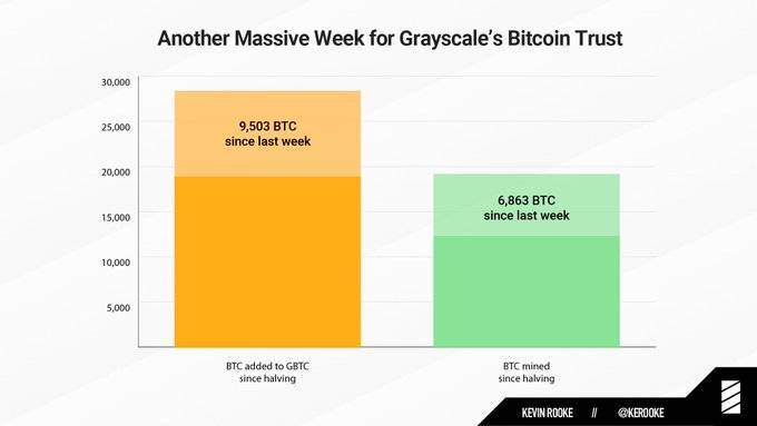 Grayscale每周增加9503个BTC，机构投资者有望继续推高价格