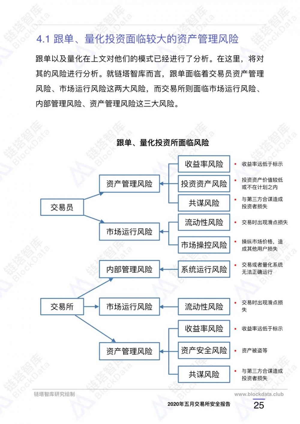 2020年5月⽉交易所安全报告：今年以来已有21家交易所停牌，警惕过度创新13