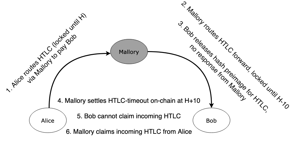 比特币核心开发人员：闪电网络容易受到时间膨胀攻击的影响，从而防止日食攻击或变得至关重要2