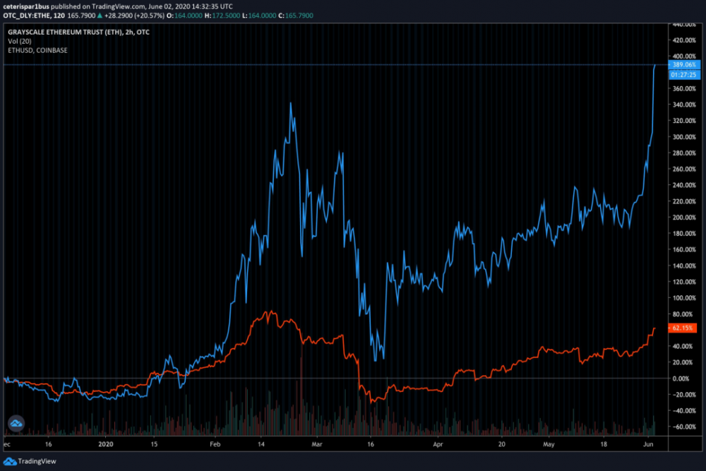 灰色以太坊信托（ETHE）的交易溢价高达725％。这是什么意思？以太坊相对于以太坊现货市场而言溢价巨大，这表明了以太坊投资者的意图1