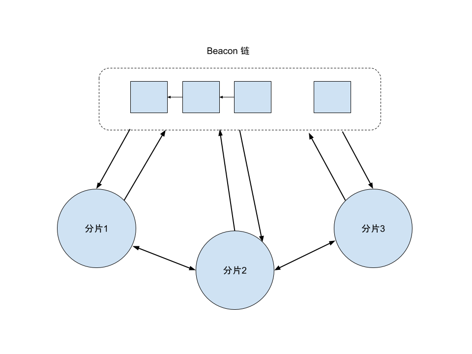 以太坊2.0致命缺陷8 以太坊2.0致命缺陷8
