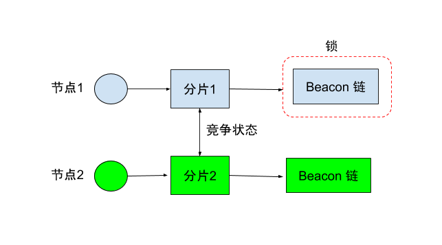 以太坊2.0致命缺陷9 以太坊2.0致命缺陷9