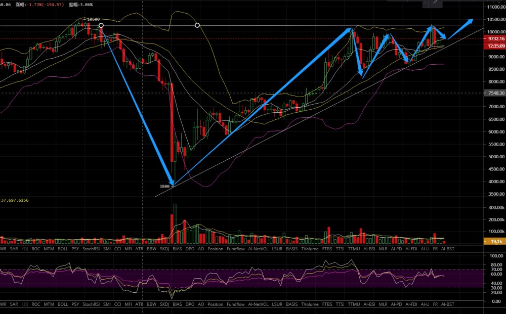 凌姗说币：六月第一个周末，比特币看好上涨破10000