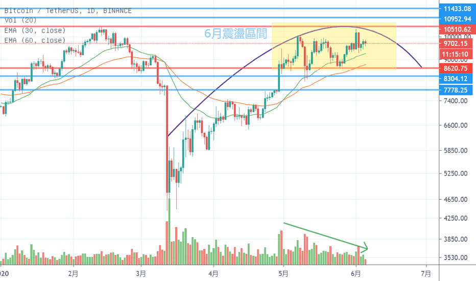 BTC倒底在磨蹭什么?