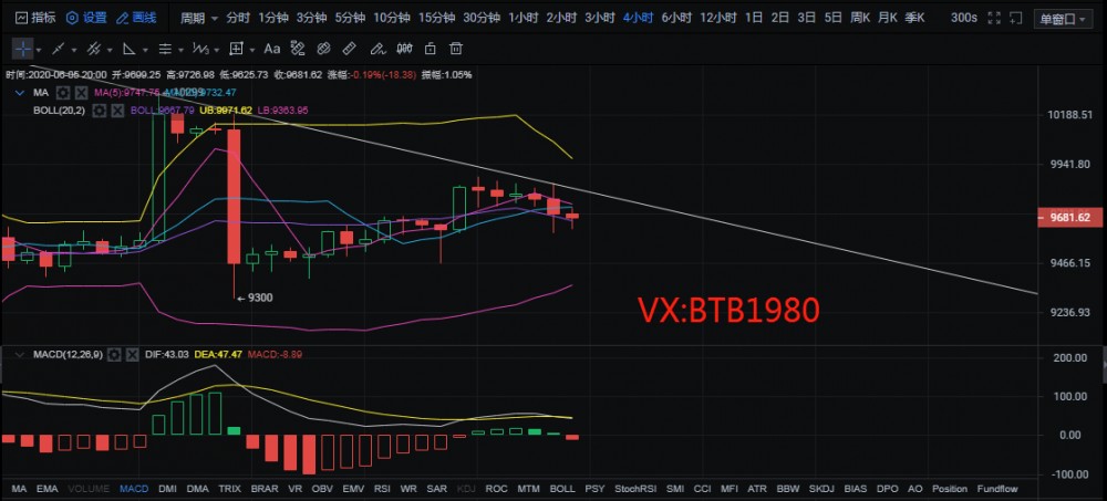 区块链神算子：6.6比特币行情分析 大饼冲高回落，逢低买进稳收益