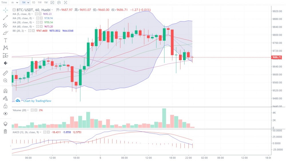 晓风：6.5晚间行情   大饼果然回落，后续还需预防二次回踩1
