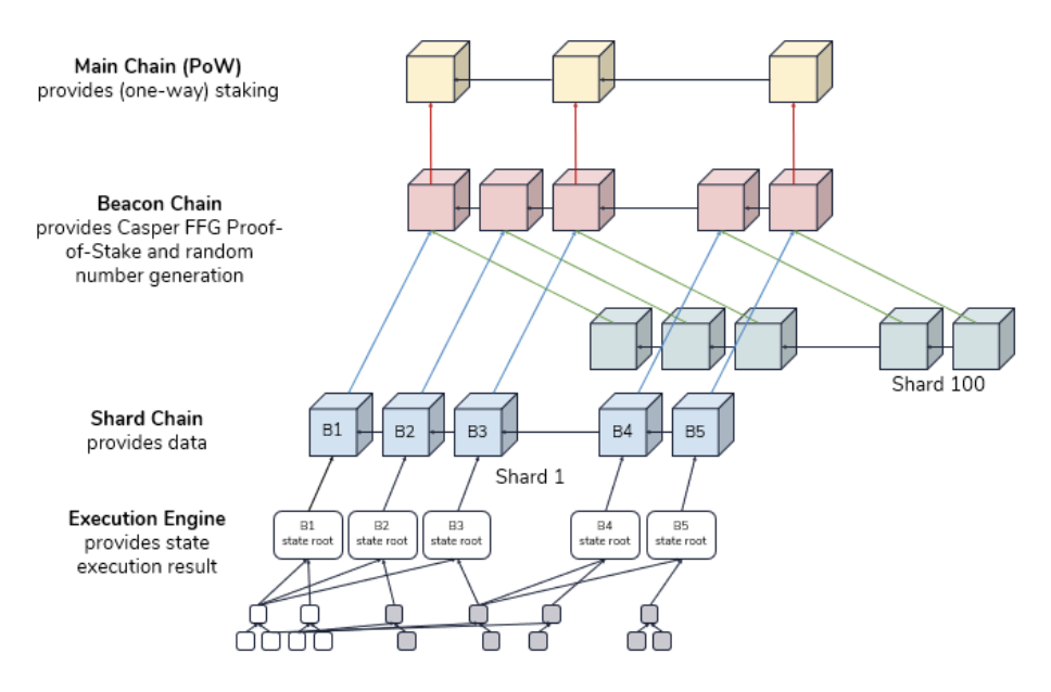 深度｜ ETH2.0即将到来，如何参与放样？2