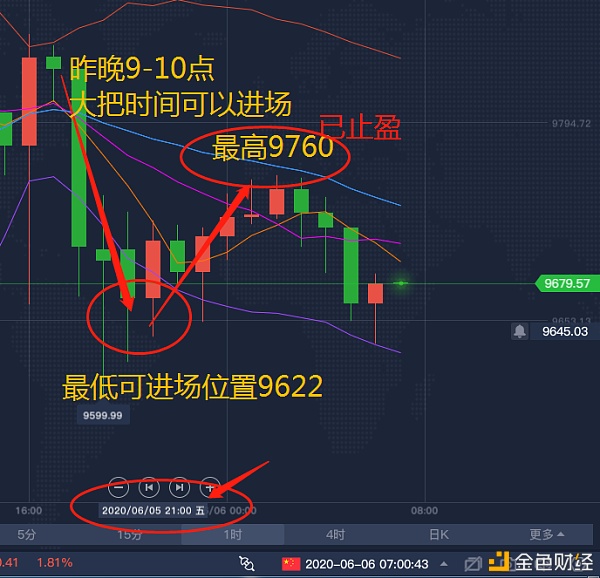 BTC 6.6昨晚有言在先 如下单必过夜 70个点收益 已经止盈1 BTC 6.6昨晚有言在先 如下单必过夜 70个点收益 已经止盈1