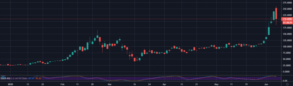 灰度购买比比特币更多，以太坊信托基金显示爆炸性增长1