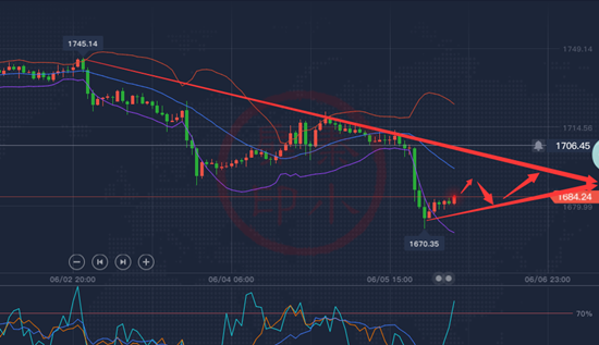 秦小扉:黄金下周走势分析,附多单解套技巧!1 秦小扉:黄金下周走势分析,附多单解套技巧!1