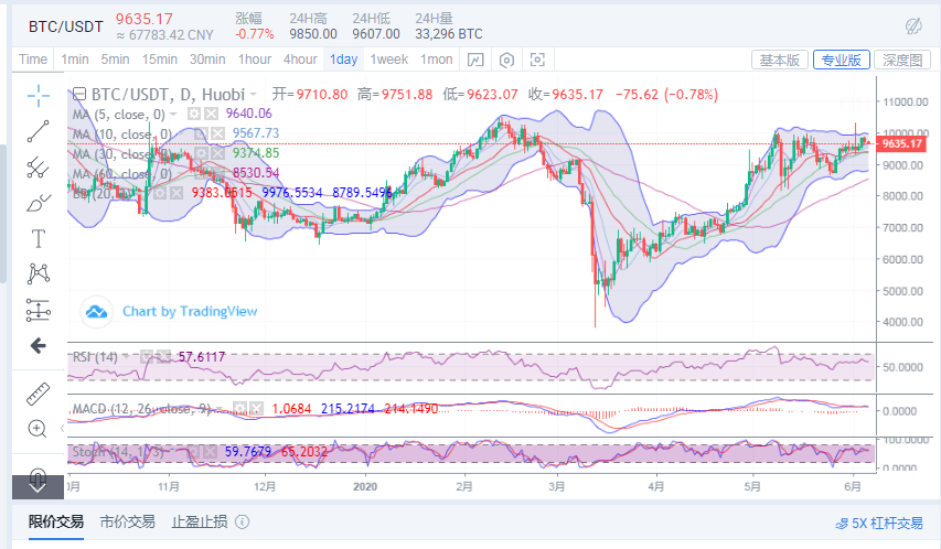 陈楚初:比特币冲高失败不断向下试探 后续价格将会回调至9500 陈楚初:比特币冲高失败不断向下试探 后续价格将会回调至9500