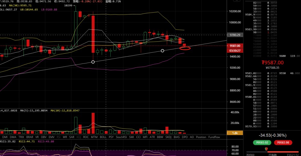 凌姗说币:6.6早间BTC行情分析及操作策略 凌姗说币:6.6早间BTC行情分析及操作策略